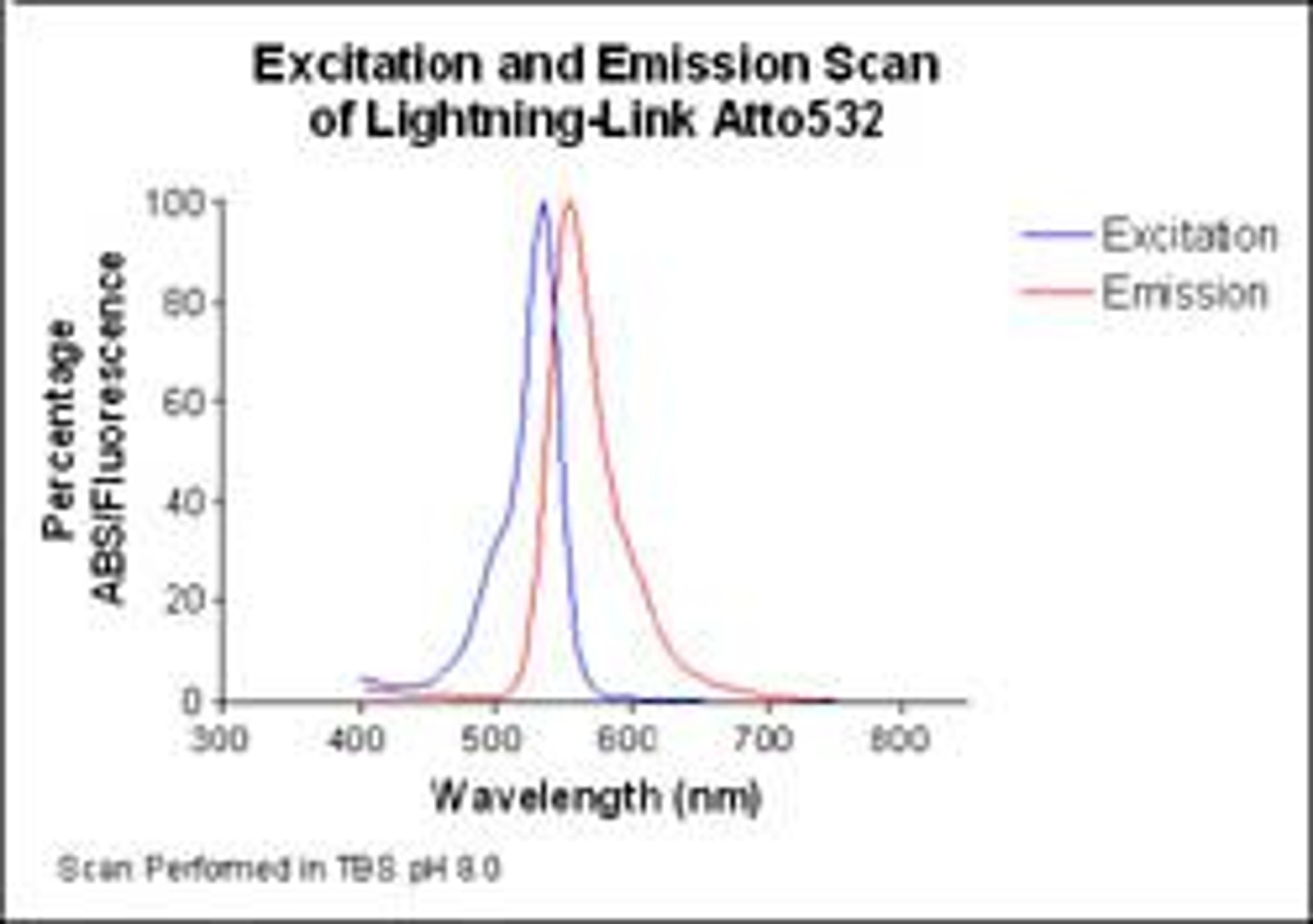 Lightning-Link™ Atto 532 kit - Innova Biosciences Ltd. - Life Sciences