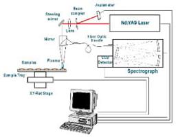 Laser Induced Breakdown Spectroscopy - PharmaLaser - Spectroscopy