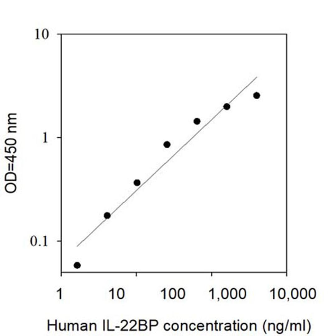 Human IL-22BP ELISA - RayBiotech Inc. - Life Sciences