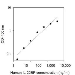 Human IL-22BP ELISA - RayBiotech Inc. - Life Sciences
