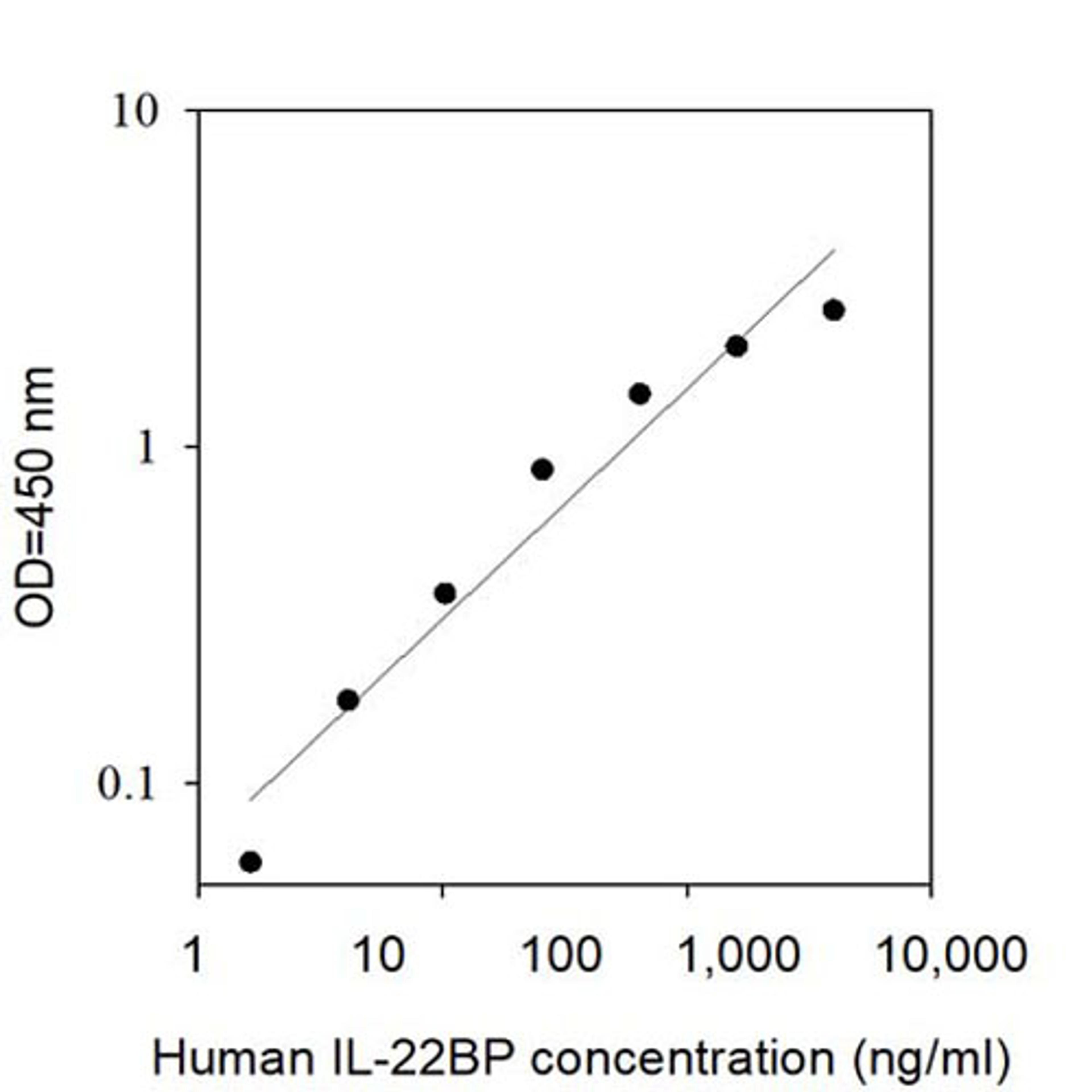 Human IL-22BP ELISA - RayBiotech Inc. - Life Sciences