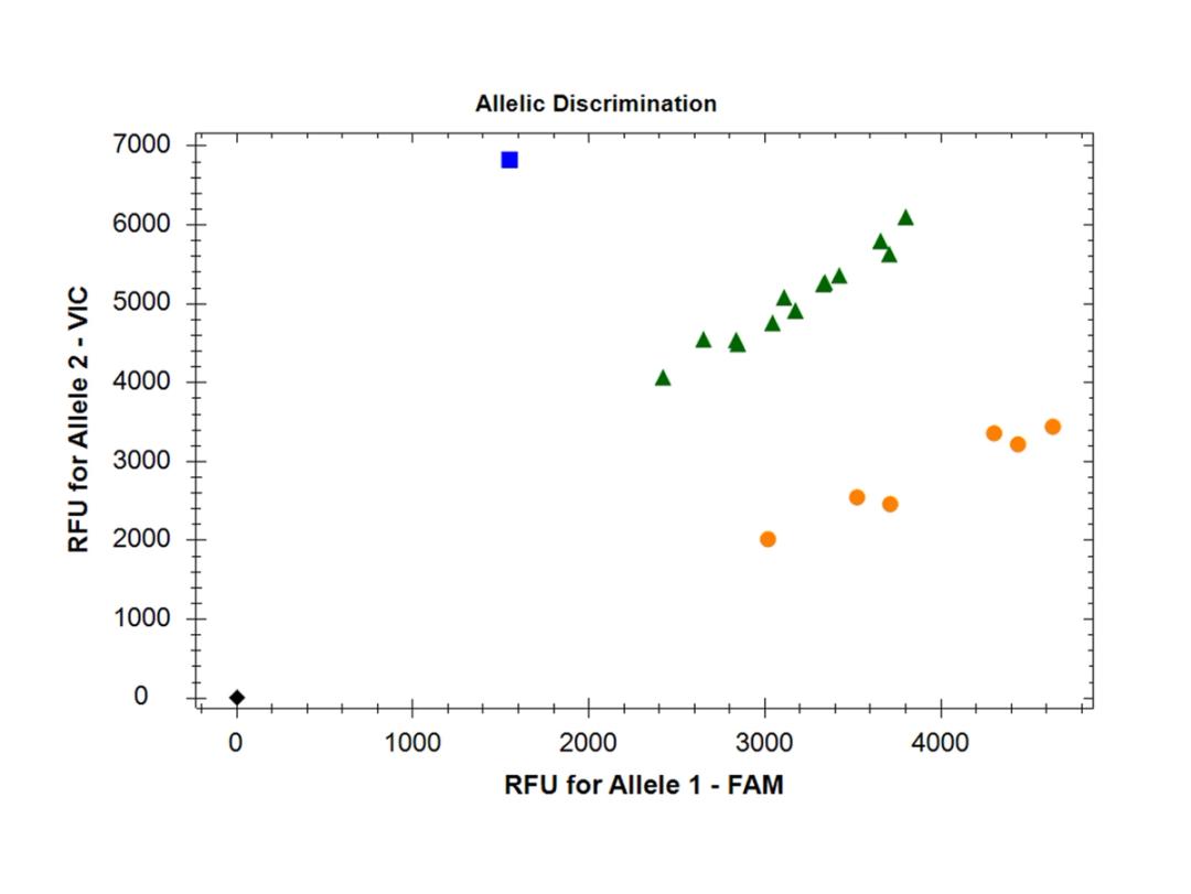 The perfect mix for genotyping