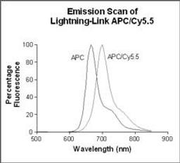 Lightning-Link™ APC/Cy 5.5 kit - Innova Biosciences Ltd. - Life Sciences