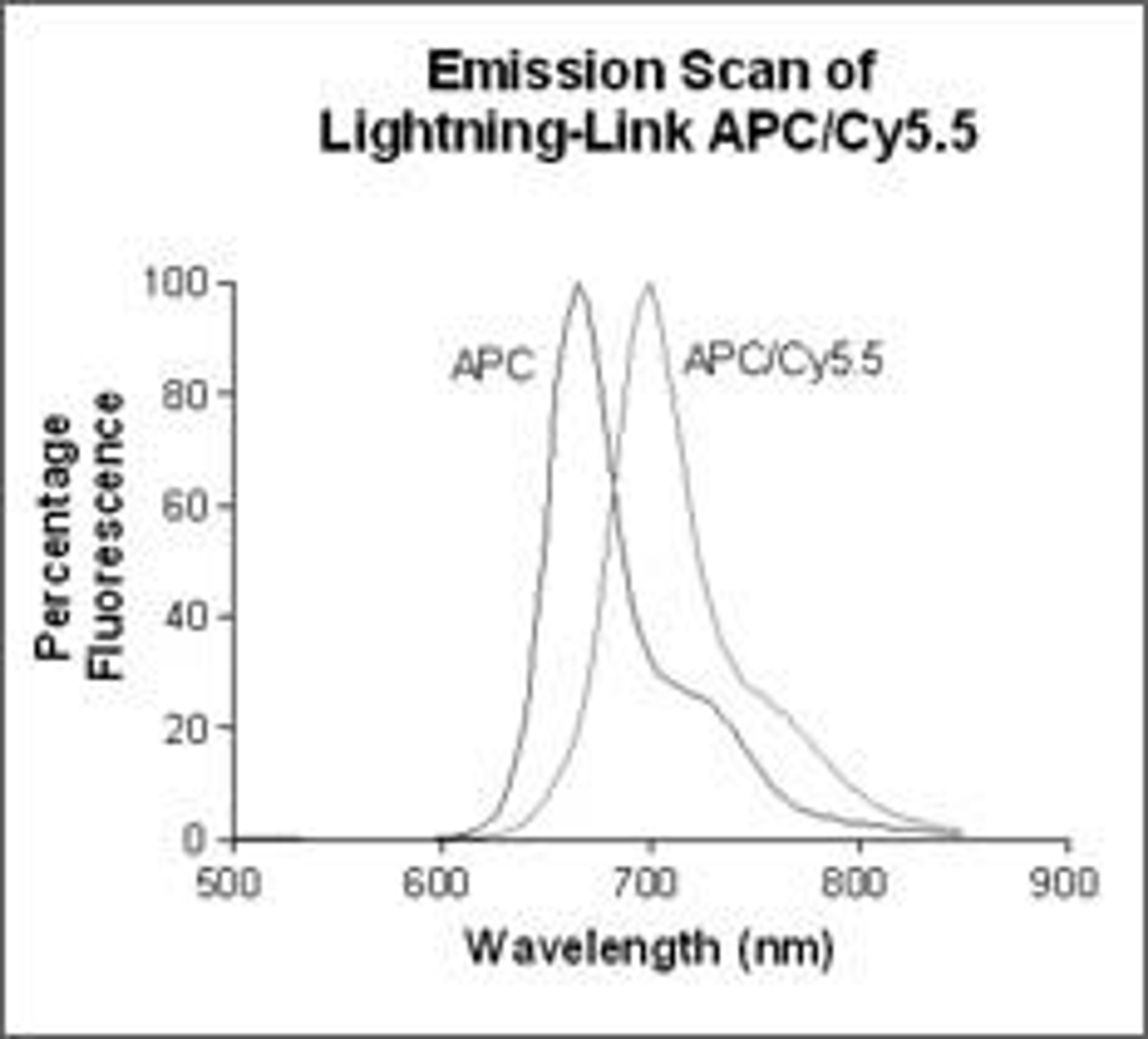 Lightning-Link™ APC/Cy 5.5 kit - Innova Biosciences Ltd. - Life Sciences
