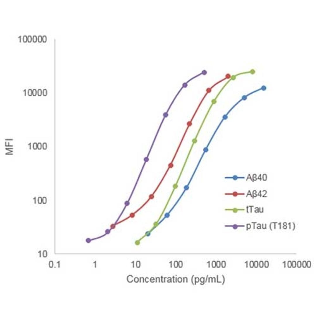 MILLIPLEX® MAP Human Amyloid Beta and Tau Magnetic Bead Panel - Multiplex Assay - Merck - Life Sciences