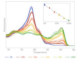 Quantify methylation of target sequences