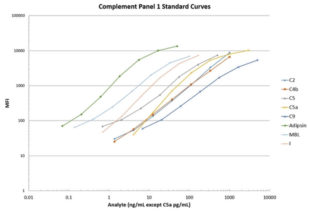 MILLIPLEX MAP Human Complement Panel 1 - Immunology Multiplex Assay - Merck