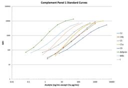 MILLIPLEX MAP Human Complement Panel 1 - Immunology Multiplex Assay - Merck
