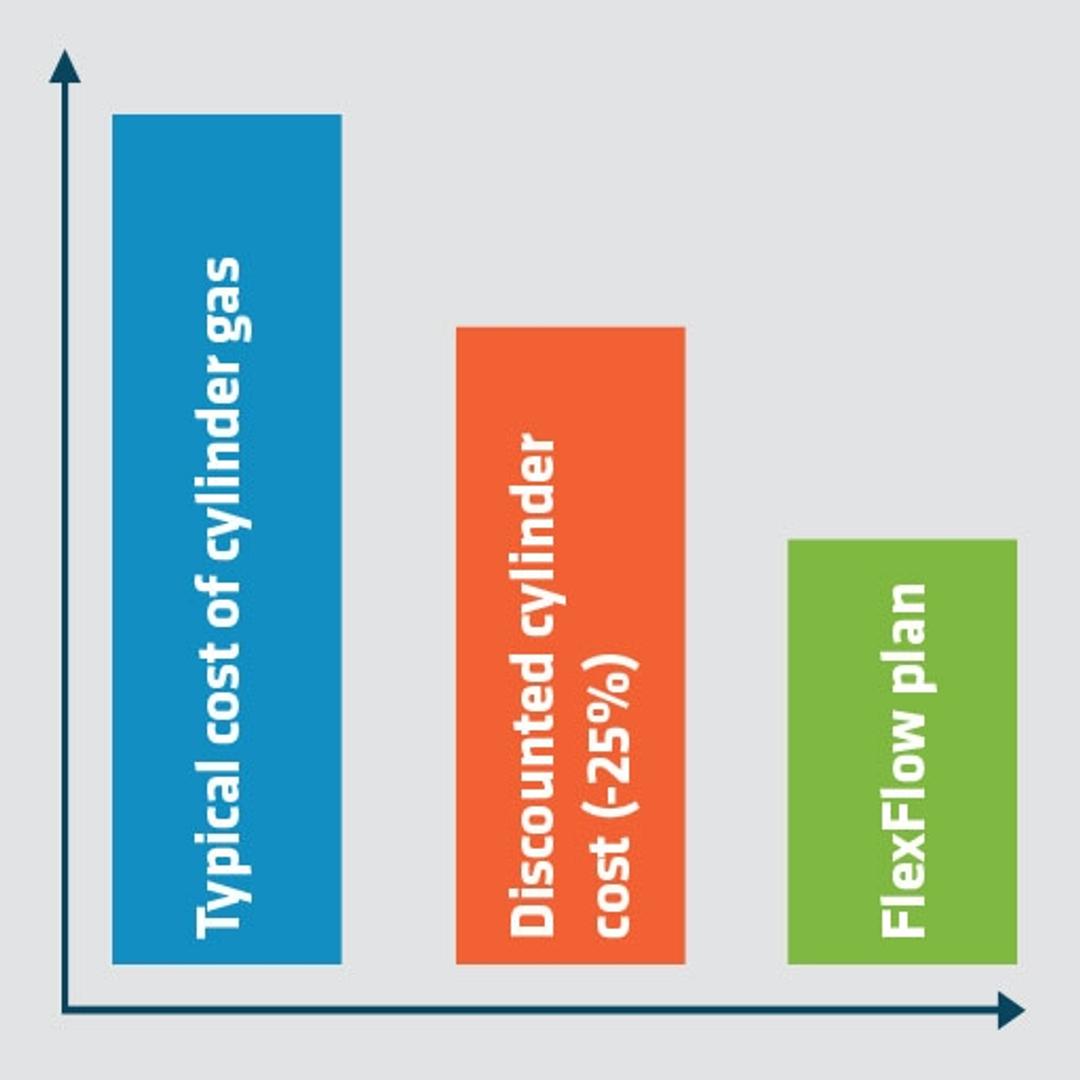Service Offering: FlexFlow - PEAK Scientific Instruments - General Lab