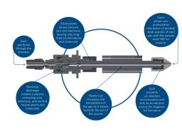 Fully-integrated DART source