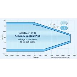 Interface 1010E Accuracy Contour Plot