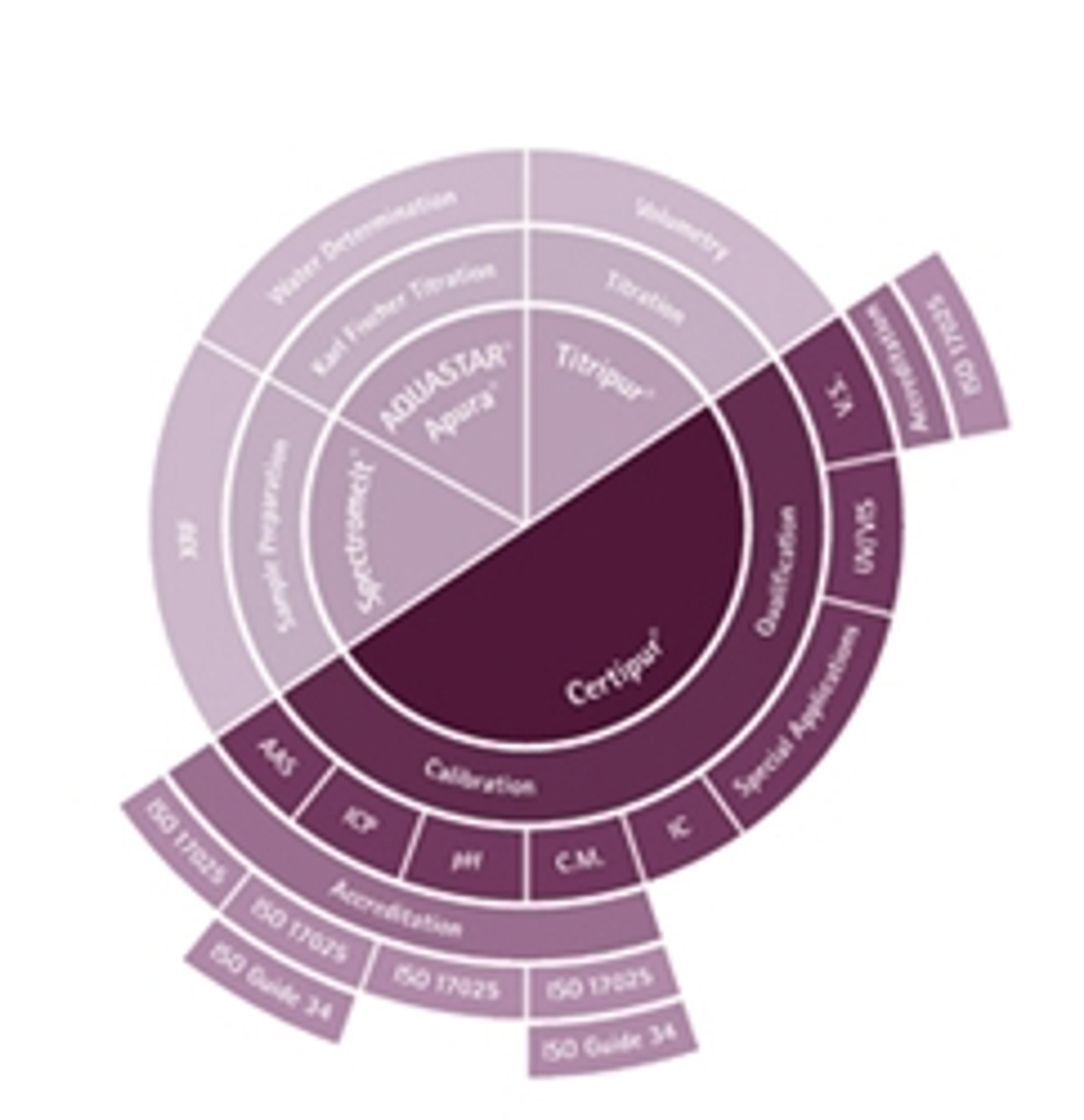 Certipur® Reference materials for the calibration of Instruments - Merck KGaA, Darmstadt, Germany