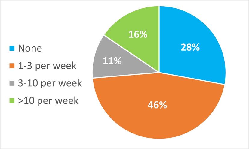 Webinar poll question 2: In your lab, how many sample sets per week need to be invalidated and repeated because the system suitably test fails?