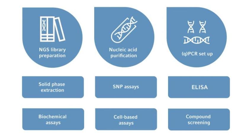 Figure 2: Typical application of automated liquid handling
