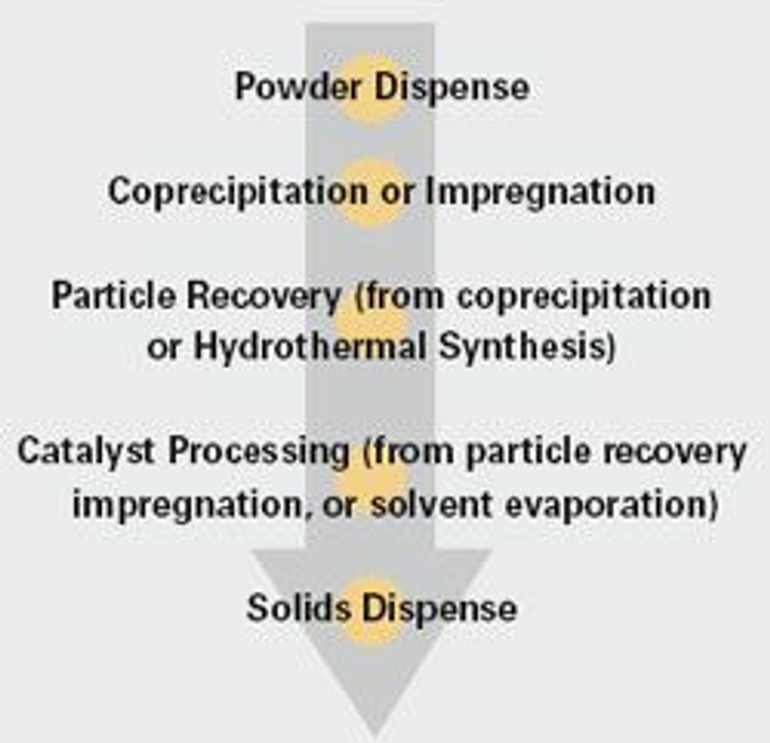 Heterogeneous Catalysis Workflow - Symyx - Lab Informatics