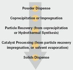 Heterogeneous Catalysis Workflow - Symyx - Lab Informatics