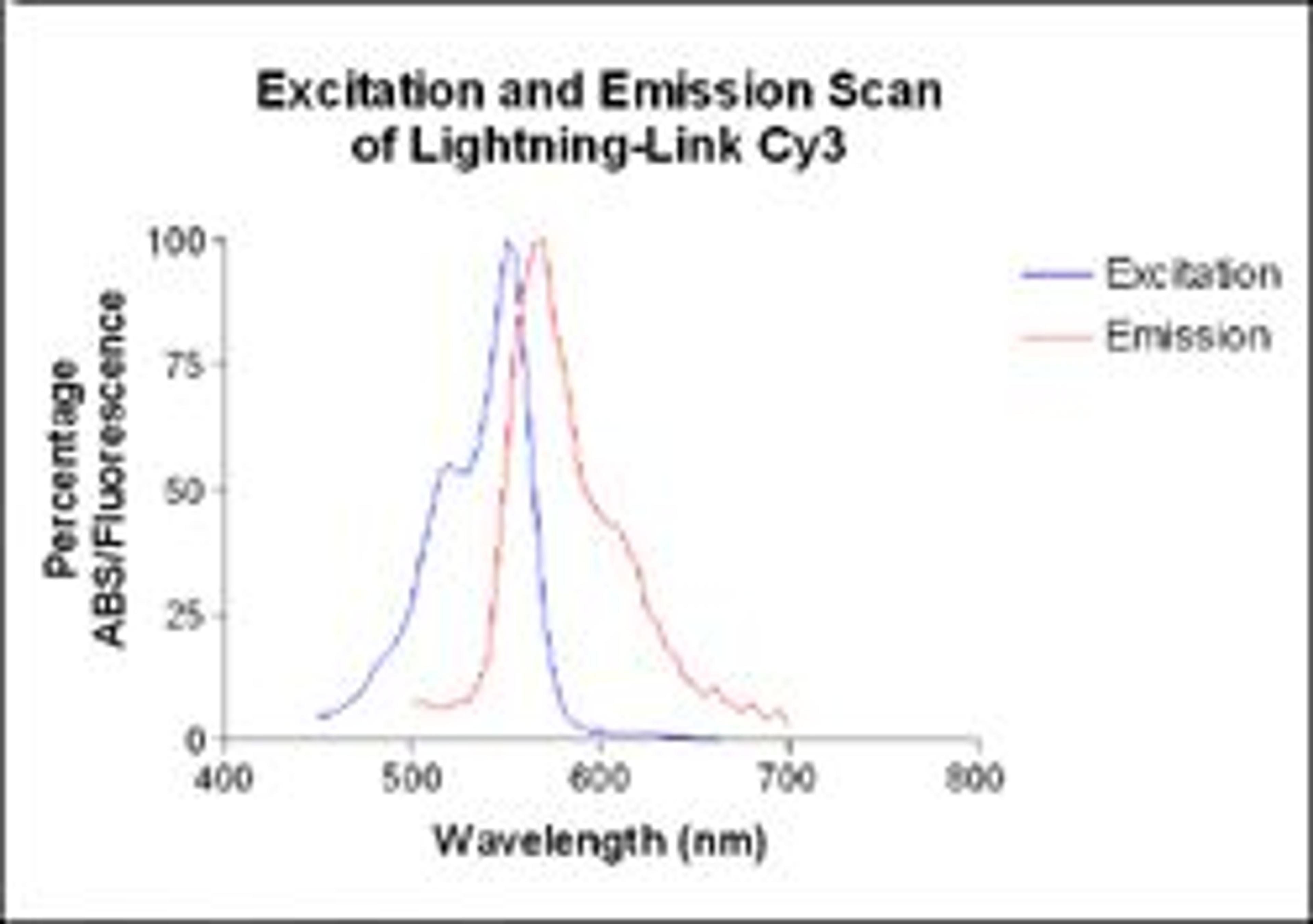 Lightning-Link™ Cy3 kit - Innova Biosciences Ltd. - Life Sciences