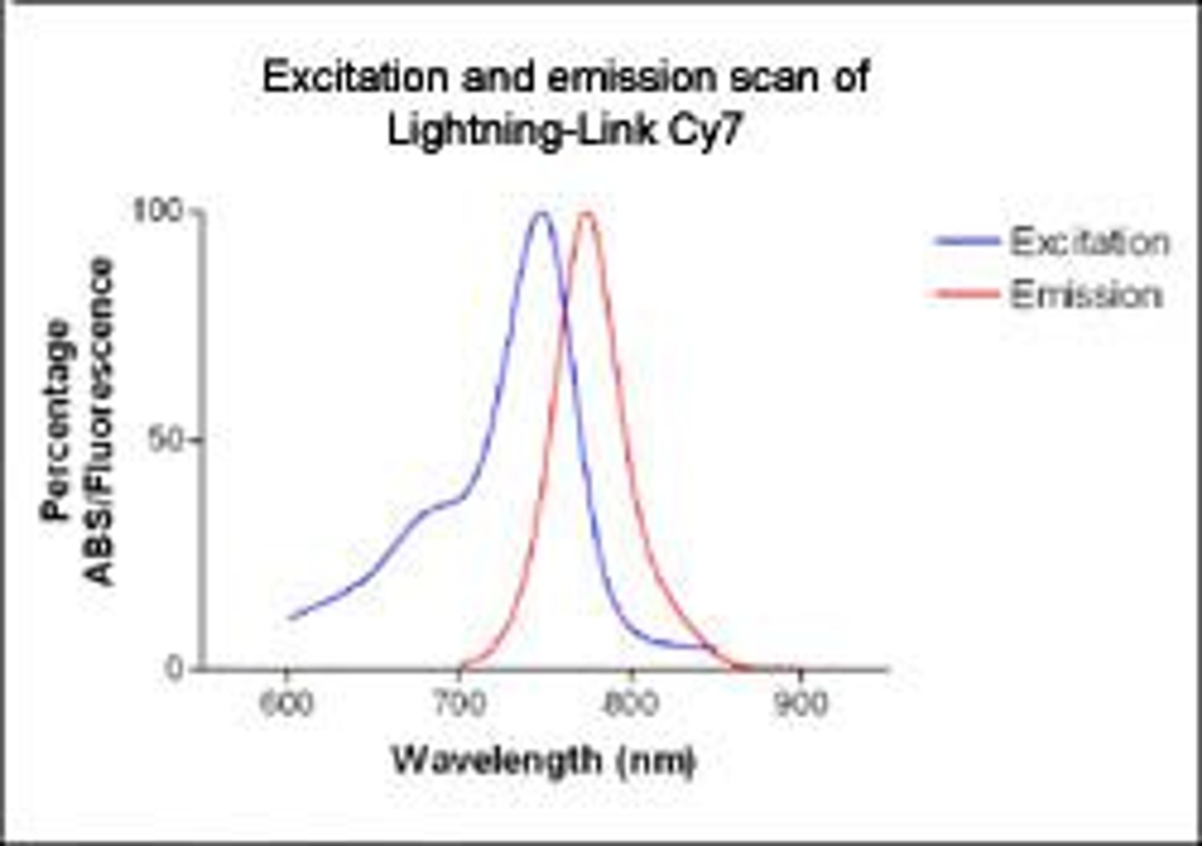 Lightning-Link™ Cyanine Dye 7 (Cy 7) kit - Innova Biosciences Ltd. - Life Sciences