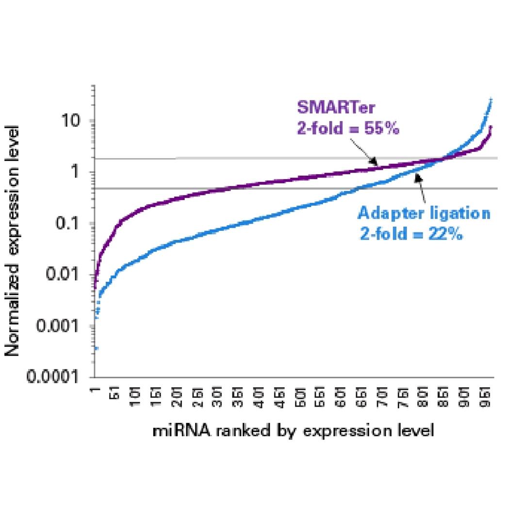SMARTer® smRNA-Seq Kit for Illumina® - Takara Bio - Life Sciences