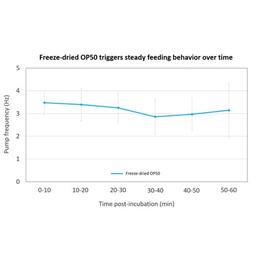 Freeze-dried Instant OP50 triggers steady feeding behavior