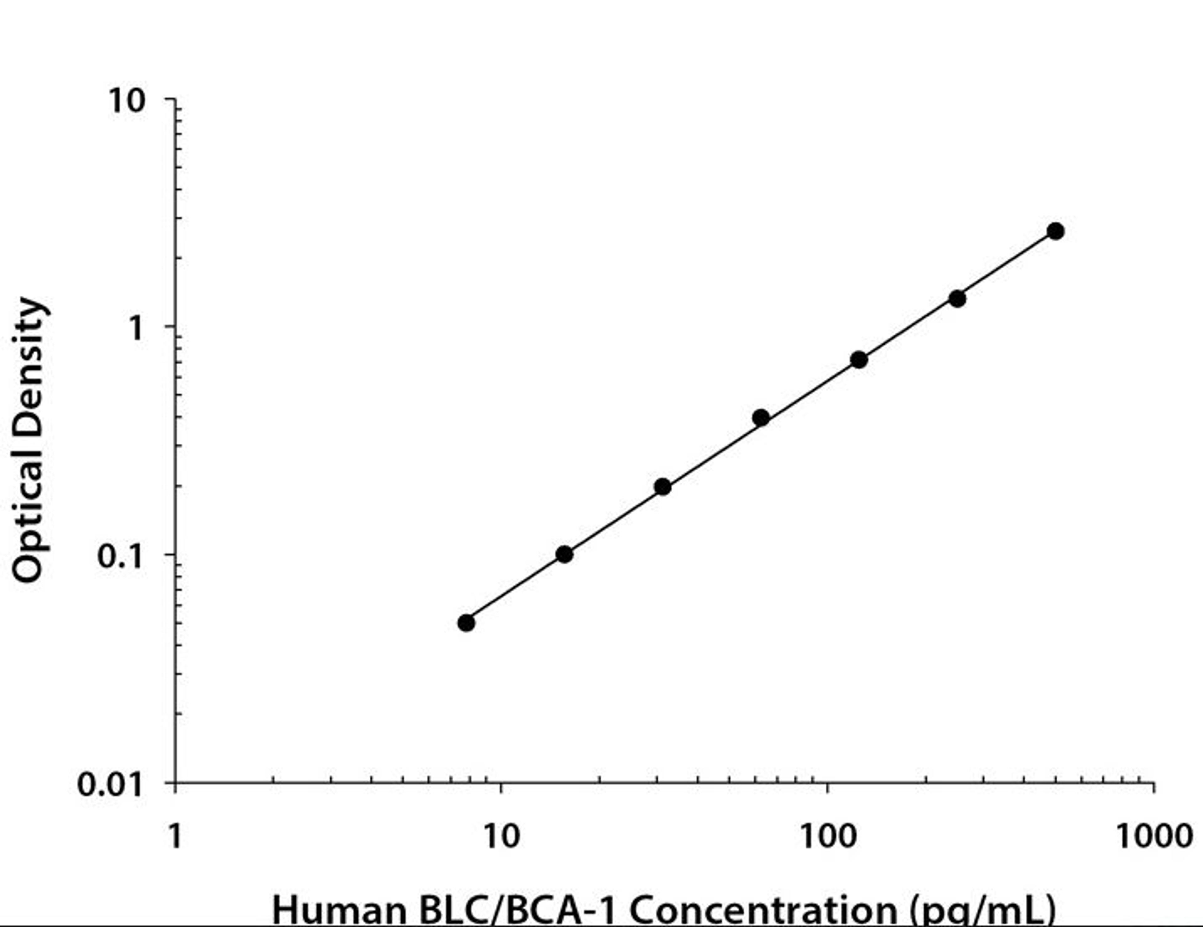 Human CXCL13/BLC/BCA-1 Quantikine ELISA Kit - Bio-Techne - Clinical Diagnostics
