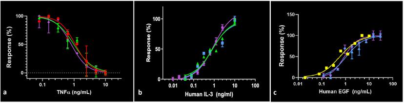 Examples of in-house assays used by Abcam to measure the bioactivity of proteins