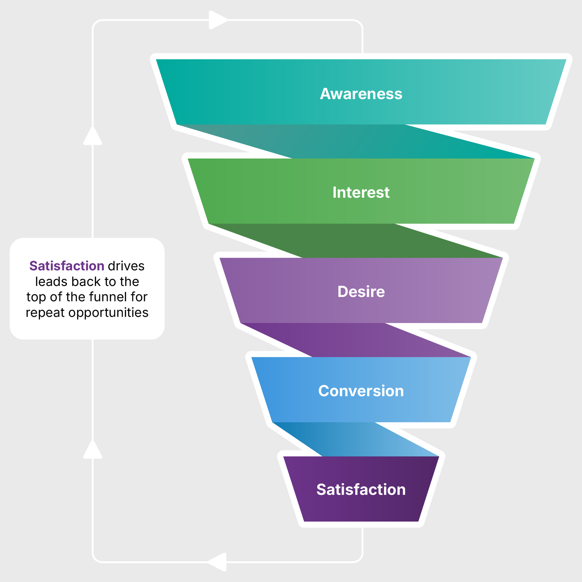 The SelectScience marketing funnel