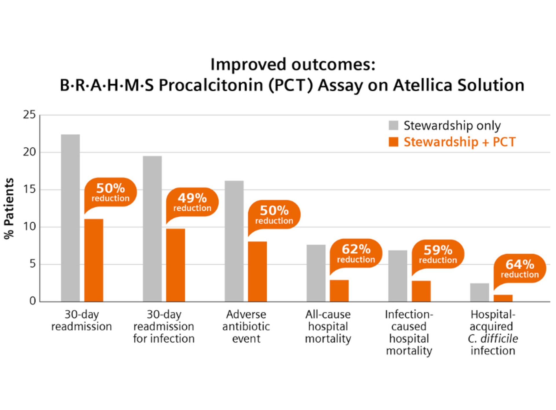 Graph detailing improved patient outcomes when using both antimicrobial stewardship and PCT testing compared to antimicrobial stewardship alone
