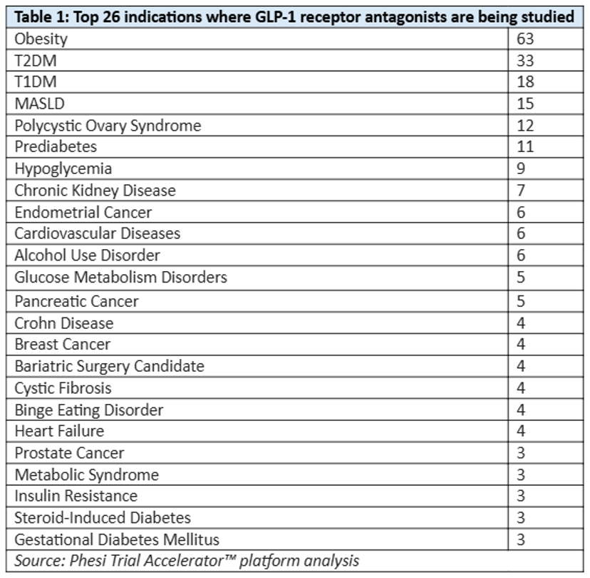 Top 26 indications where GLP-1 receptor antagonists are being studied