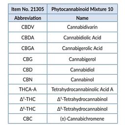 Phytocannabinoid Mixture 10 (CRM) - Cayman Chemical Co. - Separations