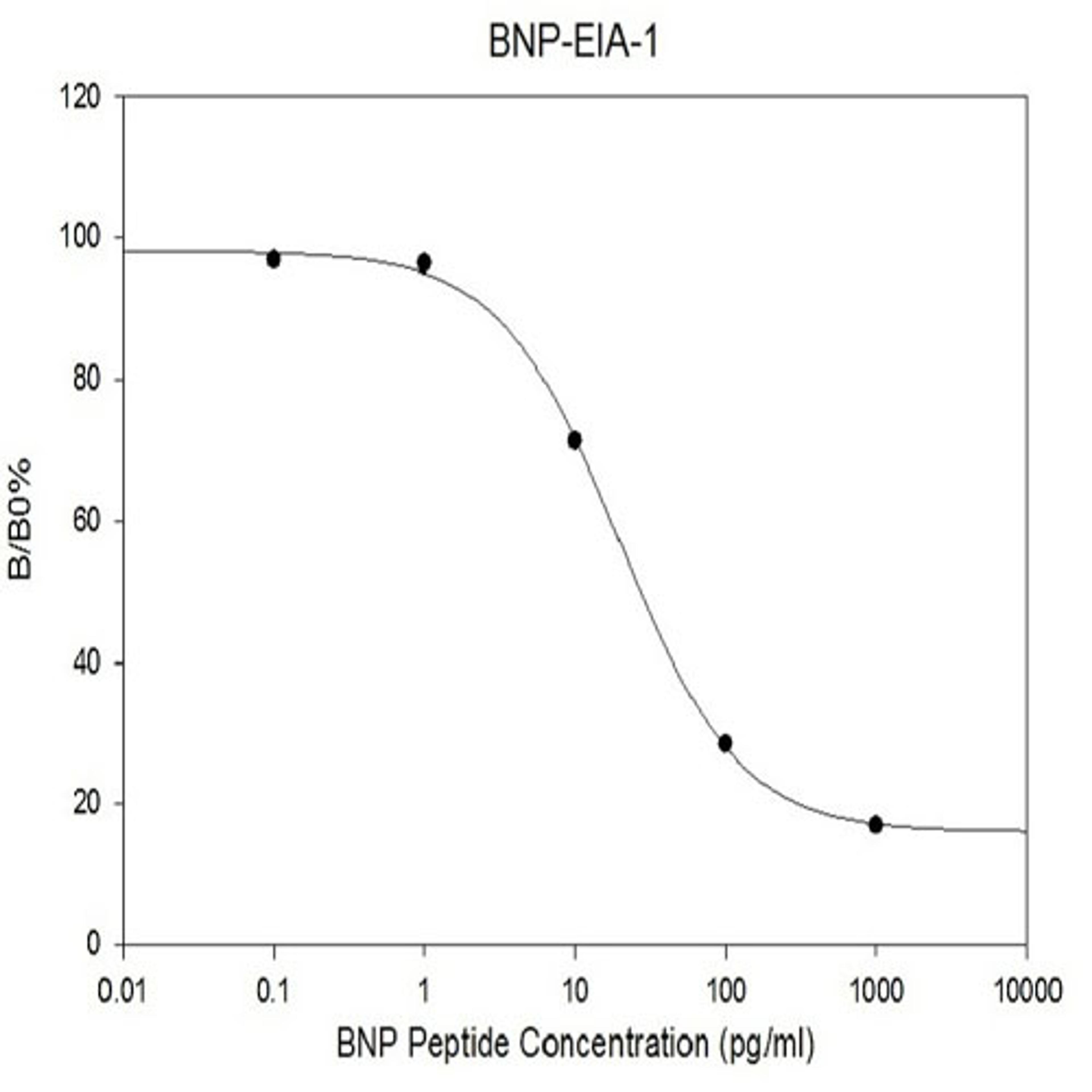 Human BNP EIA - RayBiotech Inc. - Life Sciences