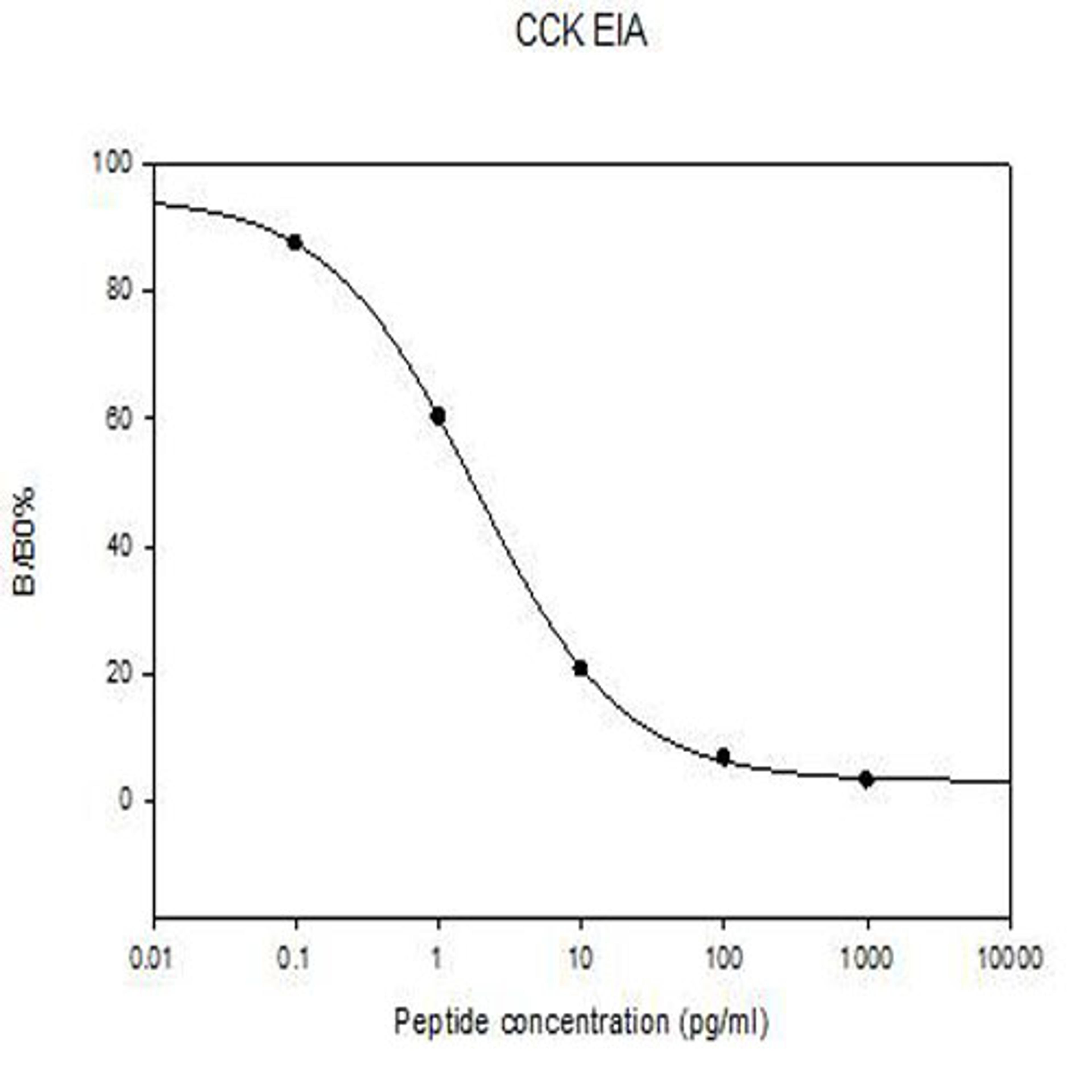 Human CCK EIA - RayBiotech Inc. - Life Sciences
