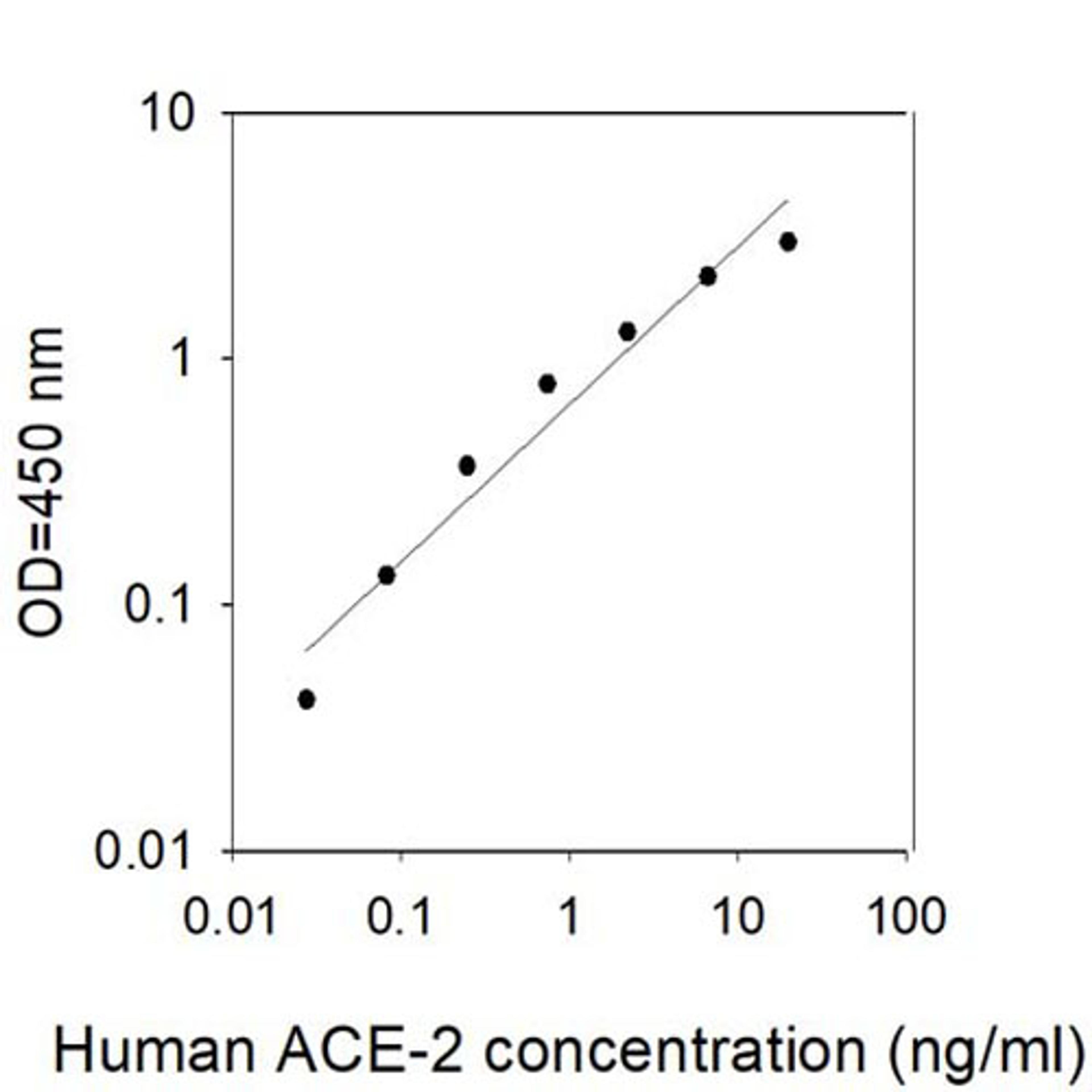 Human ACE-2 ELISA - RayBiotech Inc. - Life Sciences