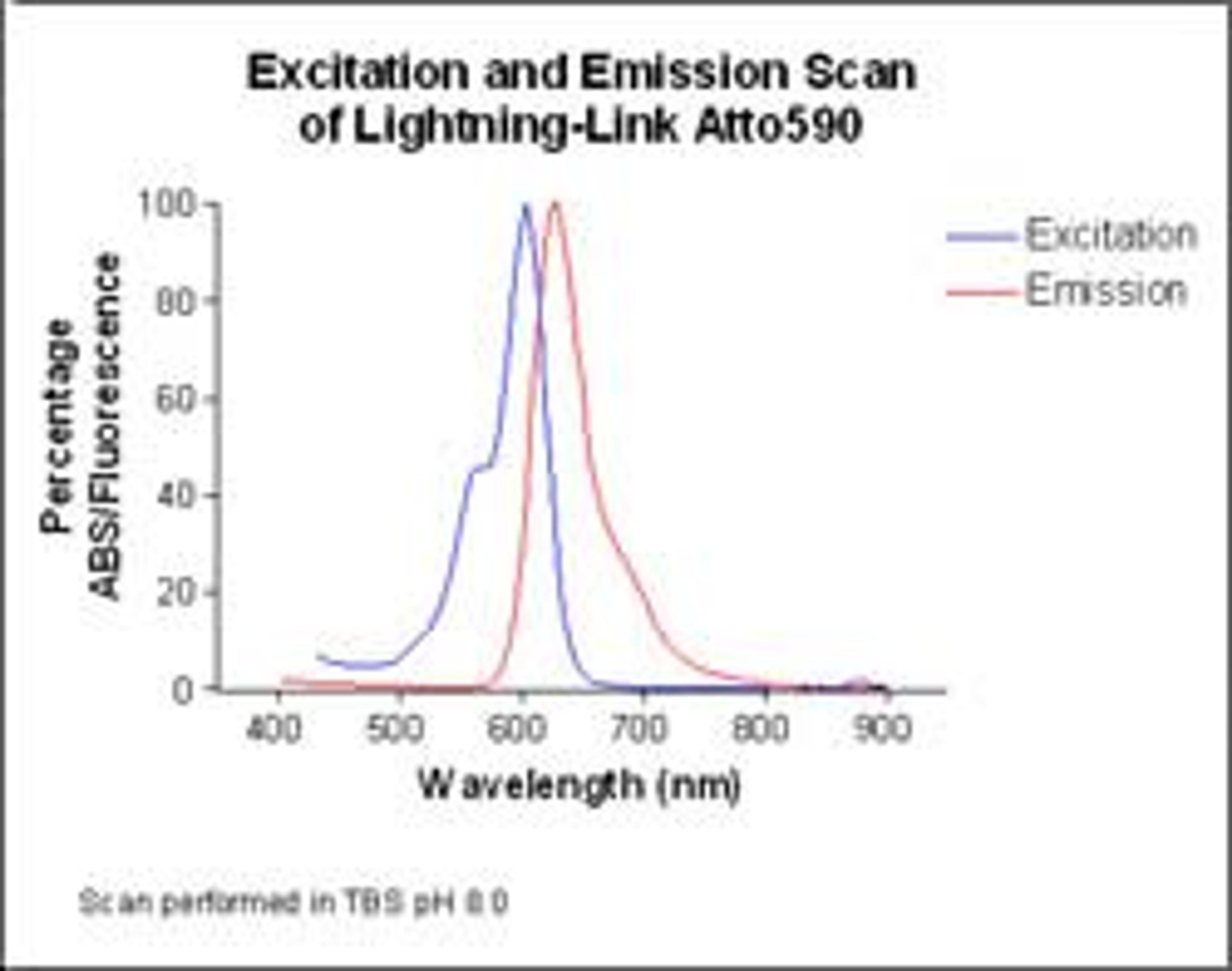 Lightning-Link™ Atto 590 kit - Innova Biosciences Ltd. - Life Sciences