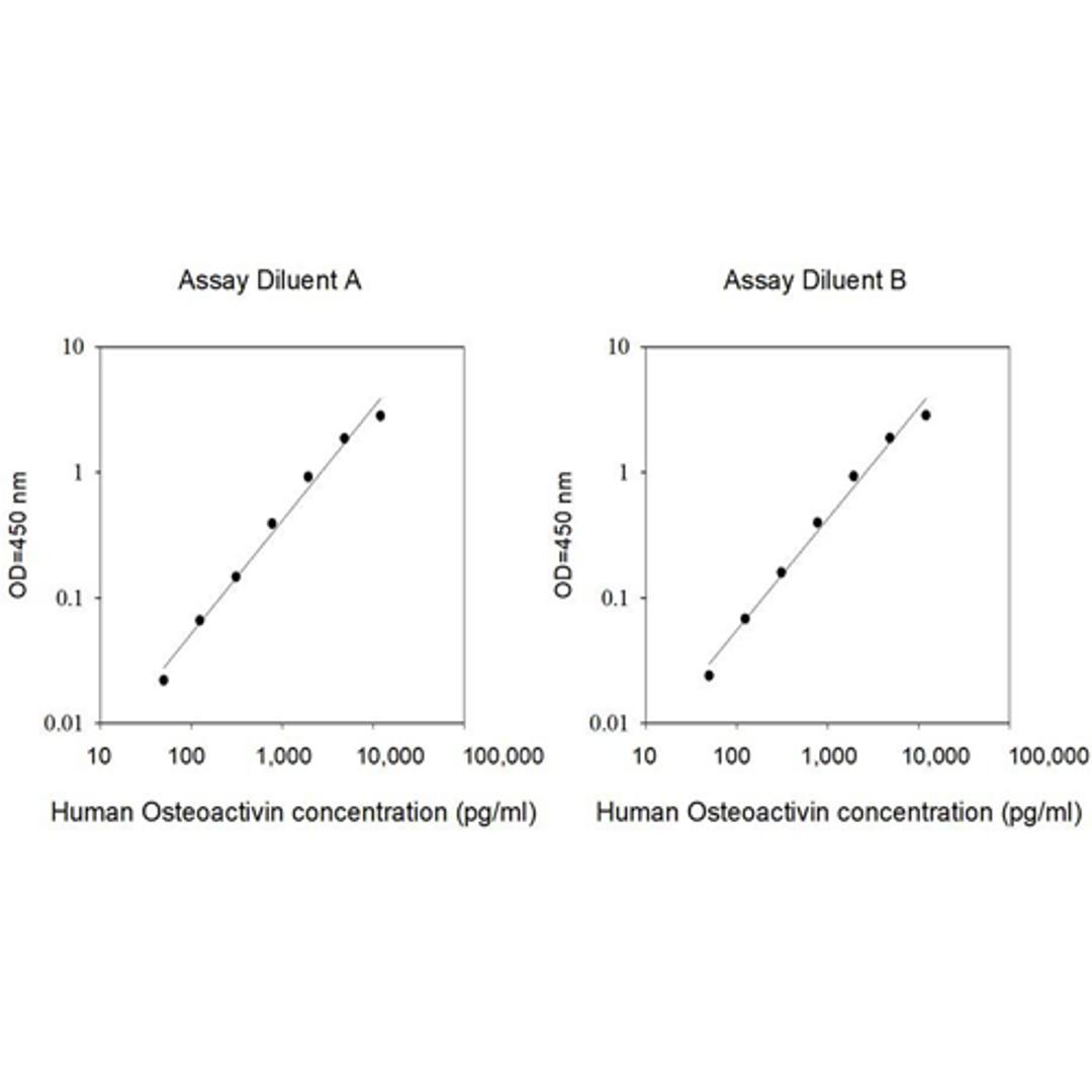Human Osteoactivin ELISA - RayBiotech Inc. - Life Sciences