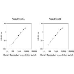 Human Osteoactivin ELISA - RayBiotech Inc. - Life Sciences