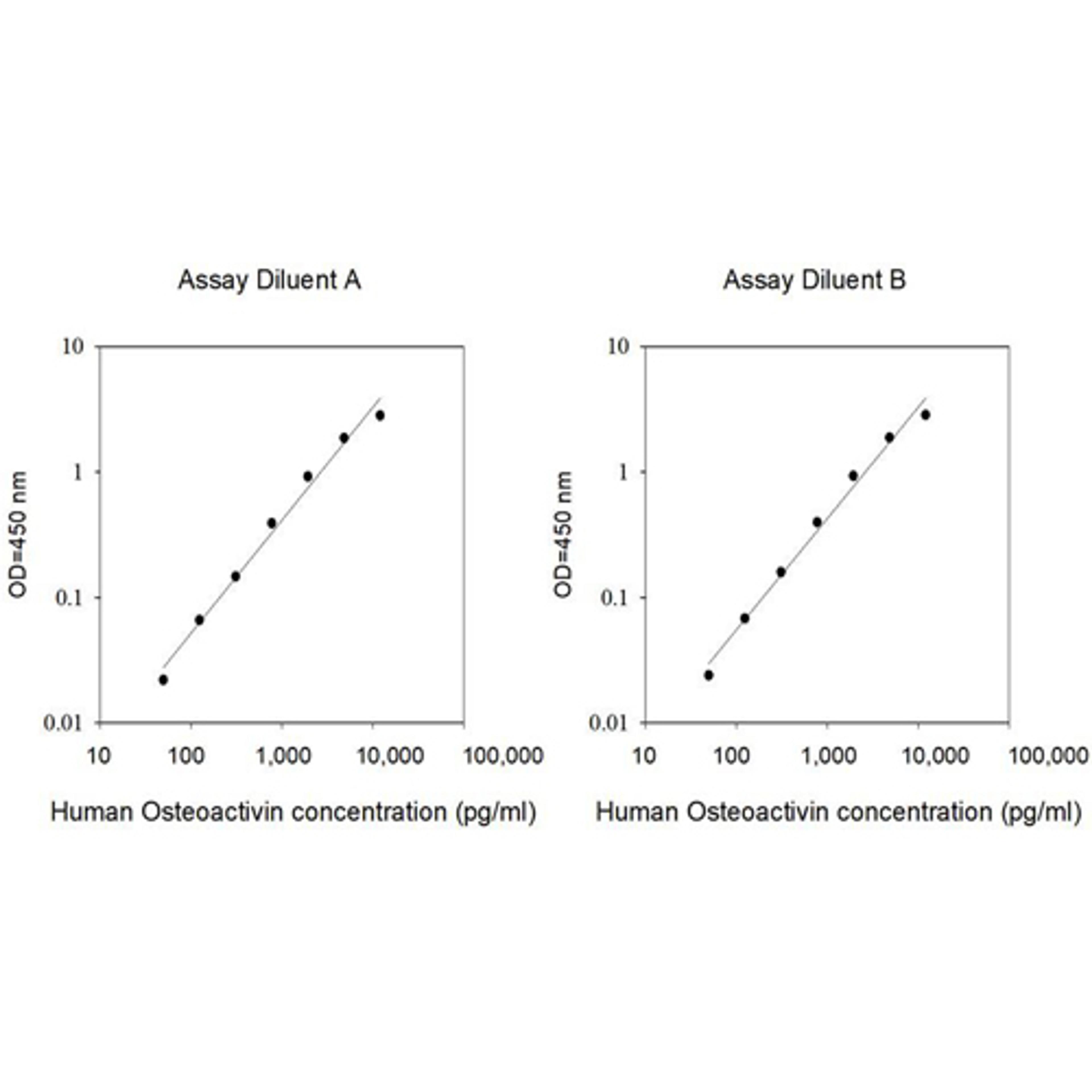 Human Osteoactivin ELISA - RayBiotech Inc. - Life Sciences
