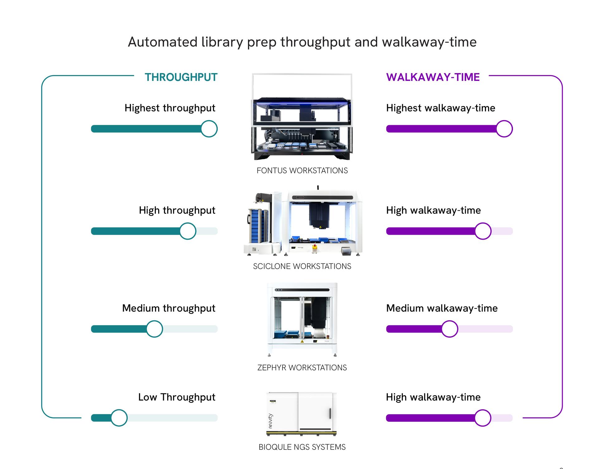 Revvity's automated NGS library preparation workstations by throughput