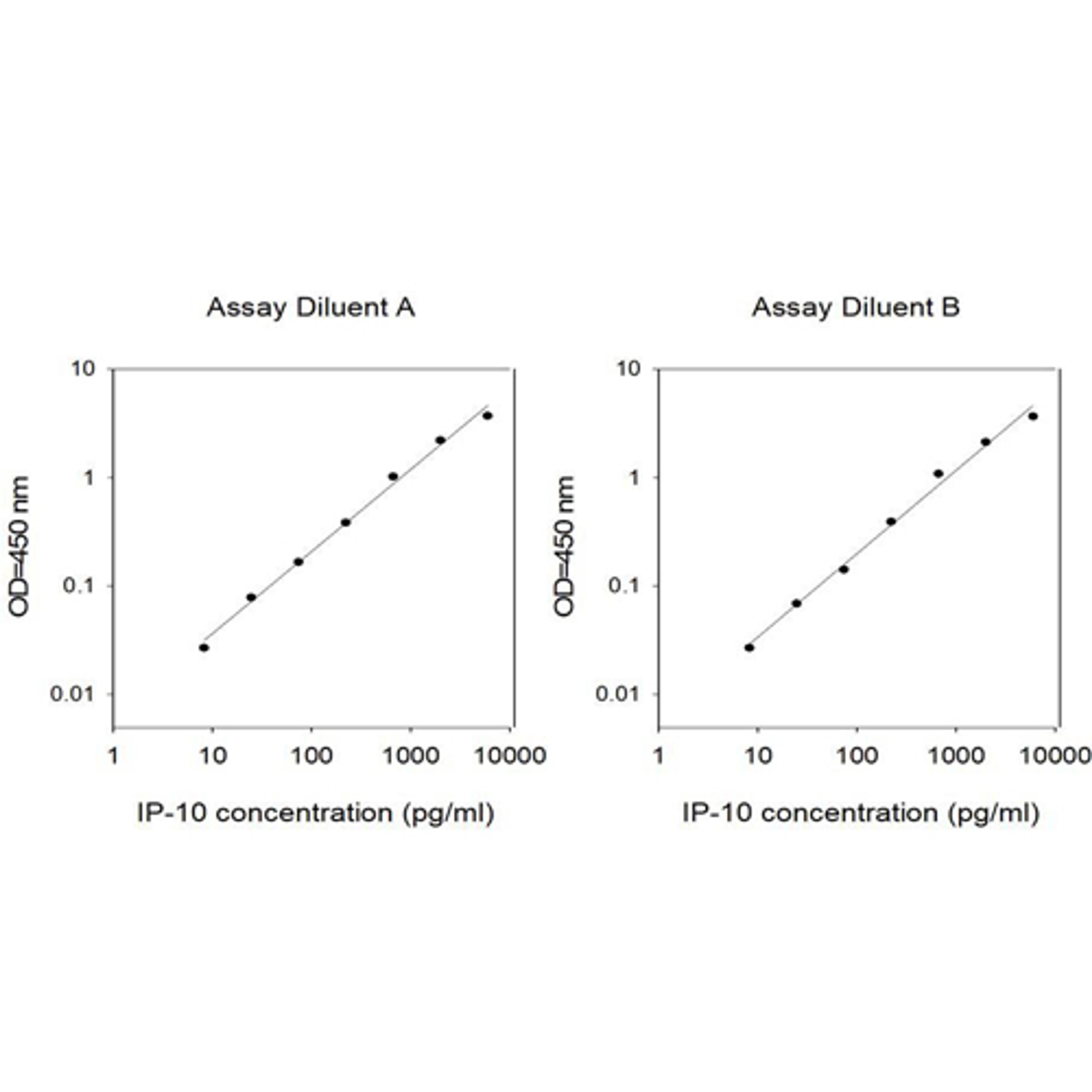 Human IP-10 ELISA - RayBiotech Inc. - Life Sciences
