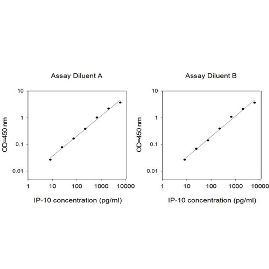 Human IP-10 ELISA - RayBiotech Inc. - Life Sciences