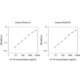 Human IP-10 ELISA - RayBiotech Inc. - Life Sciences