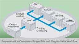 Polymerization Catalysis Workflow - Symyx - Lab Informatics