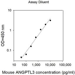Mouse ANGPTL3 ELISA - RayBiotech Inc. - Life Sciences