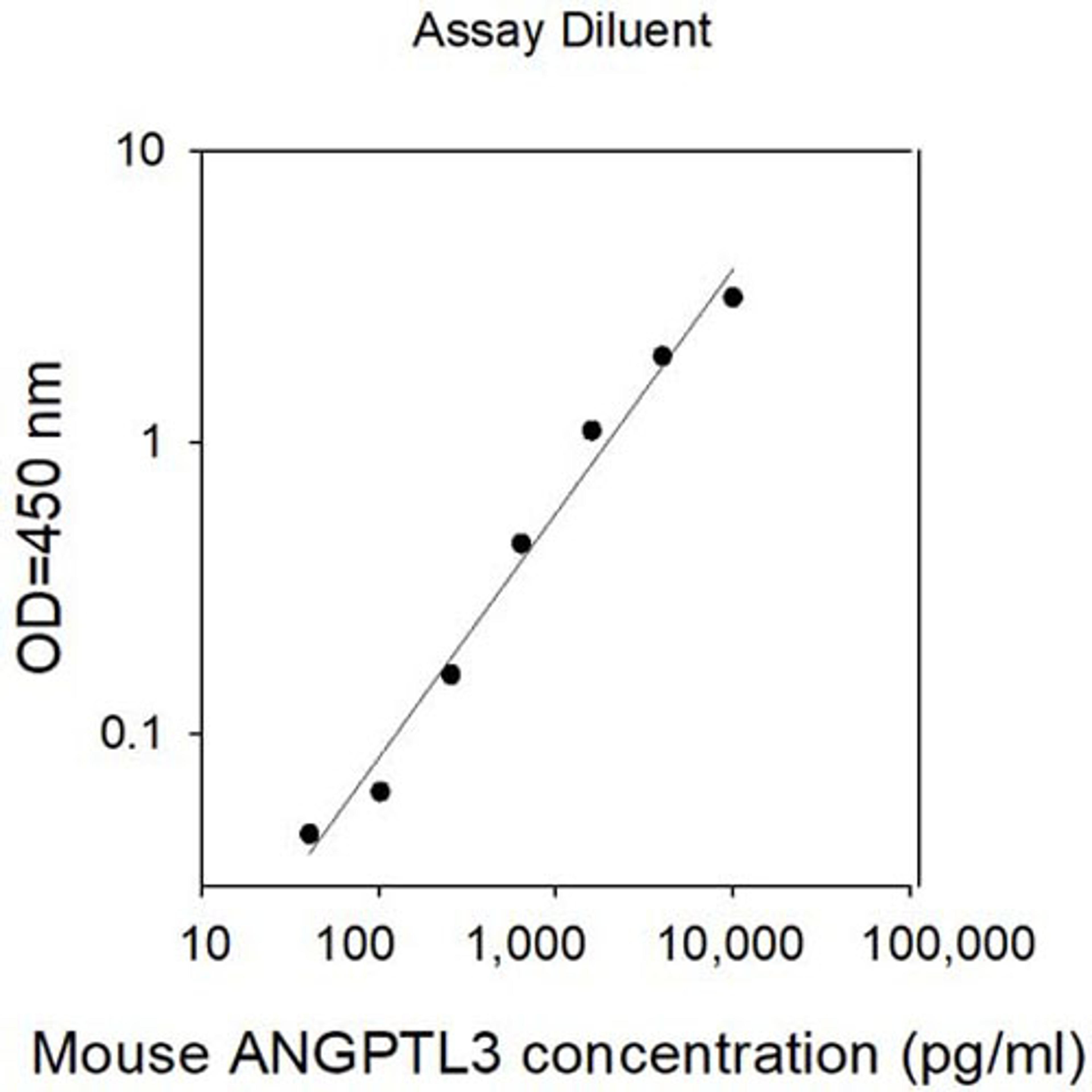 Mouse ANGPTL3 ELISA - RayBiotech Inc. - Life Sciences