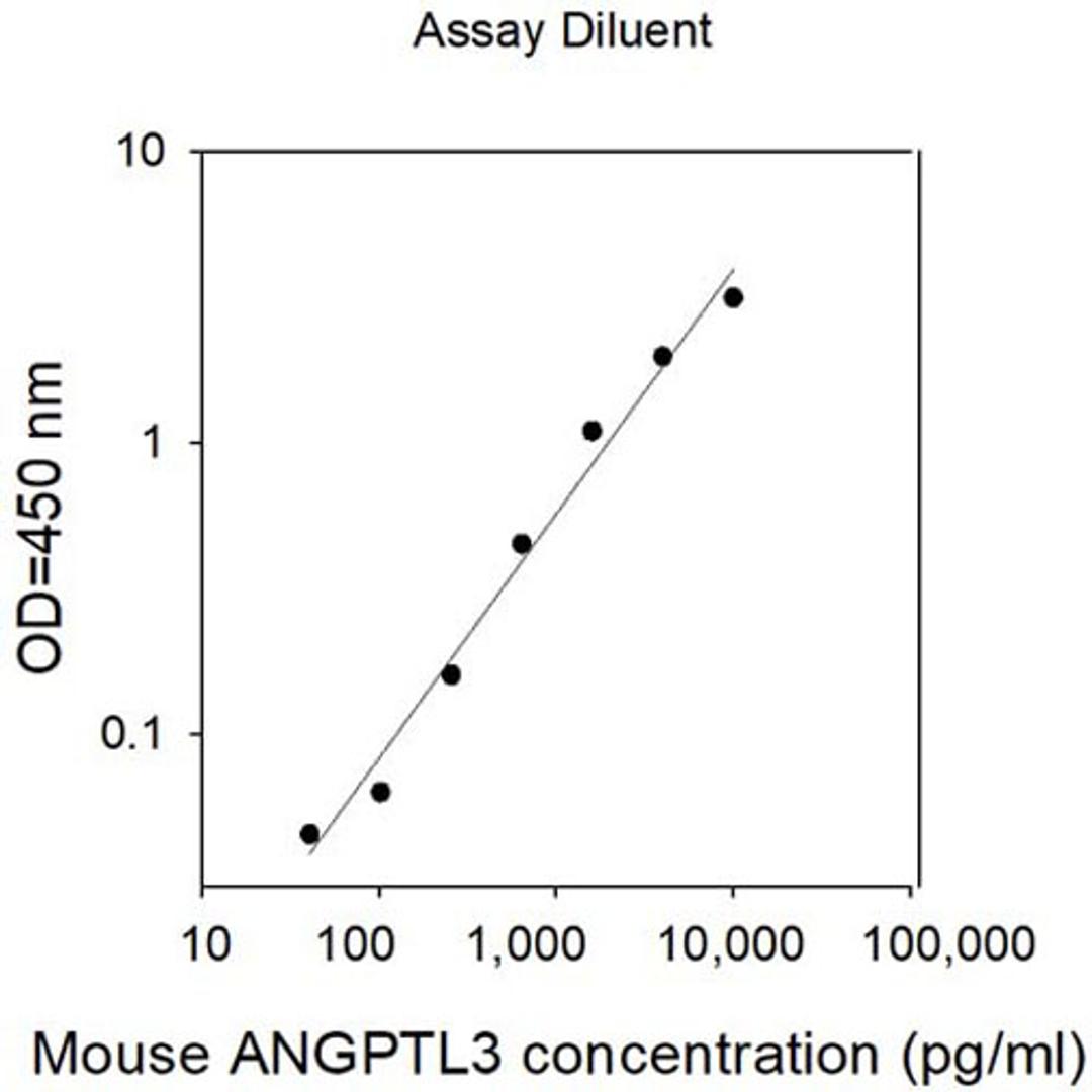 Mouse ANGPTL3 ELISA - RayBiotech Inc. - Life Sciences