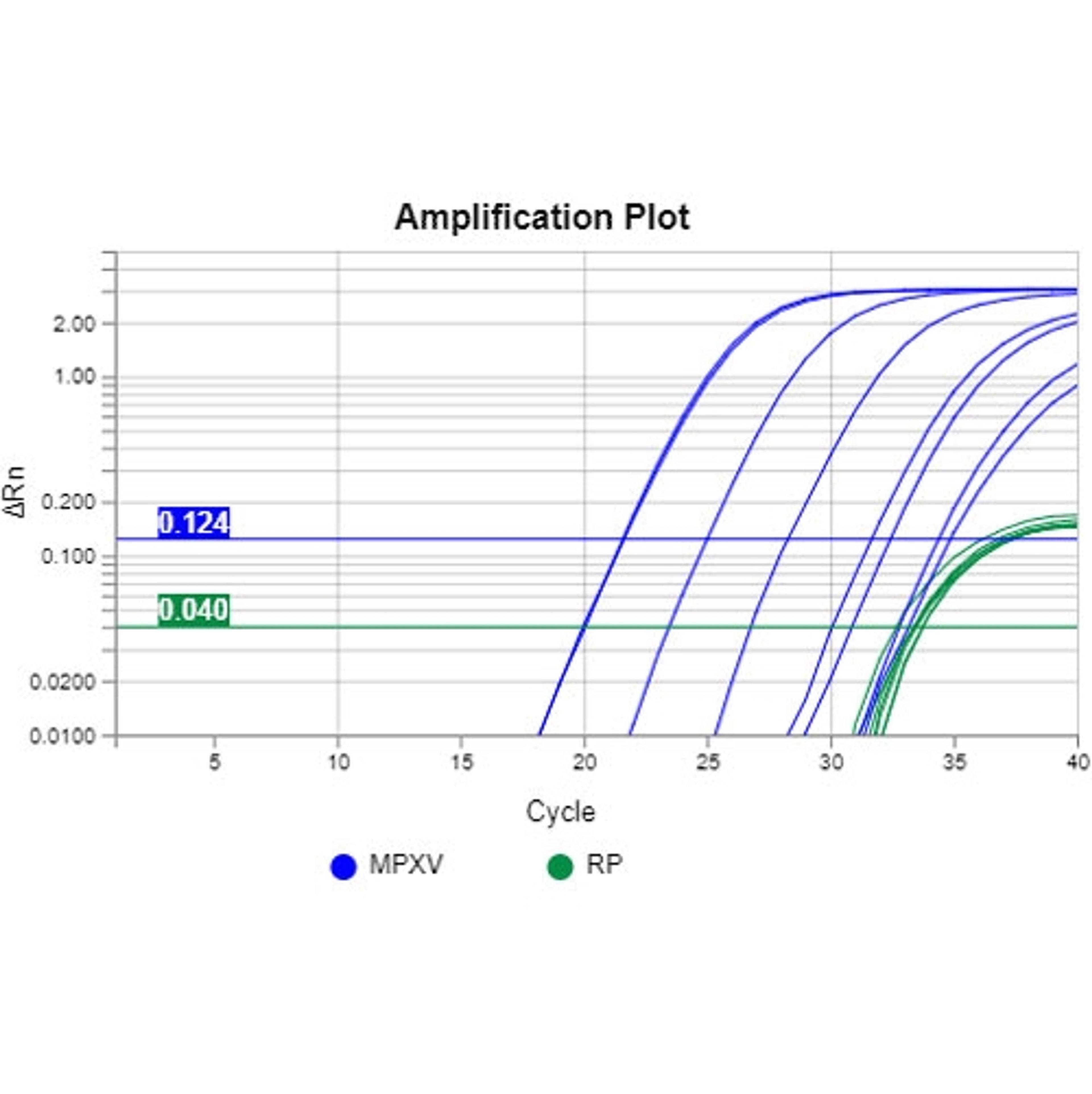 Monkeypox Virus 1-Step High Throughput PCR Kit - RayBiotech Inc. - Life Sciences