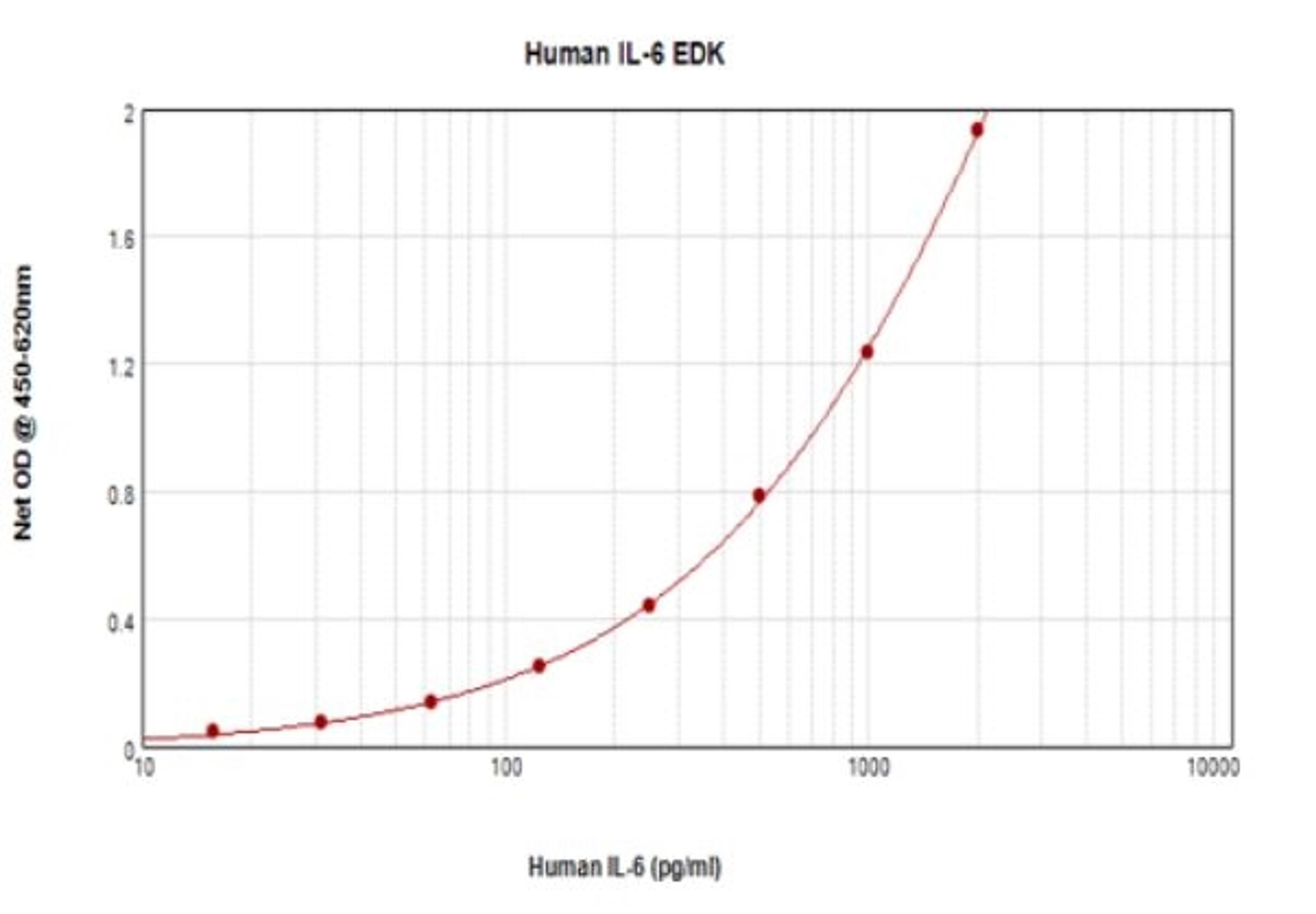 Human IL-6 Standard TMB ELISA Development Kit - PeproTech - Life Sciences