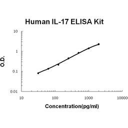 Human IL-17 PicoKine ELISA Kit standard curve