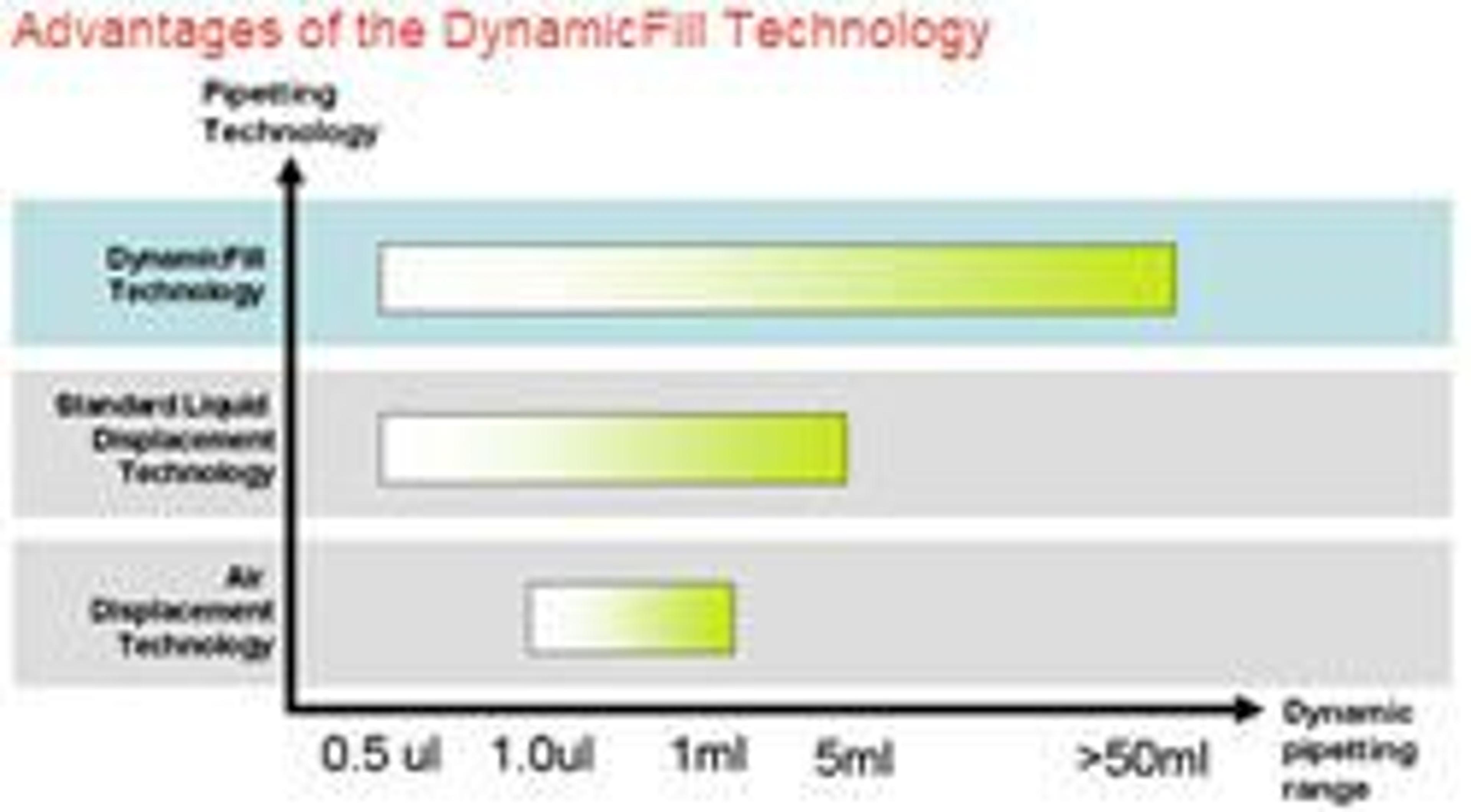 DynamicFill™ Technology - Tecan - General Lab