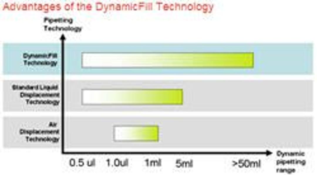 DynamicFill™ Technology - Tecan - General Lab